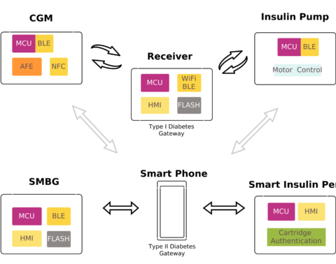 Diabetes-Management