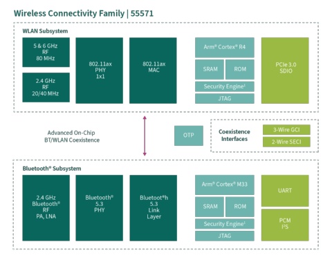 CYW55571-Block-Diagram