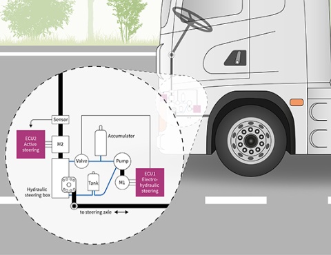 CAV Safety EHPS rsz, EPS with active steering for 24V commercial vehicles