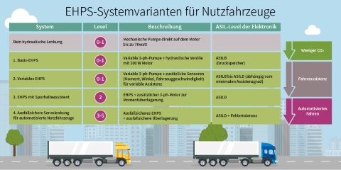 EHPS-Systemvarianten für Nutzfahrzeuge