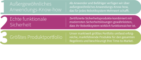 Halbleiterlösungen für Robotik Applikationen: USP