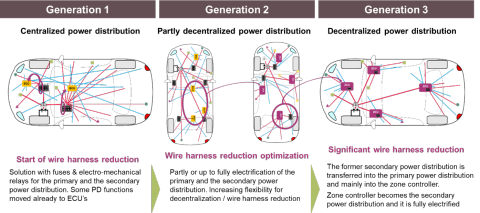 The three Power Distribution System