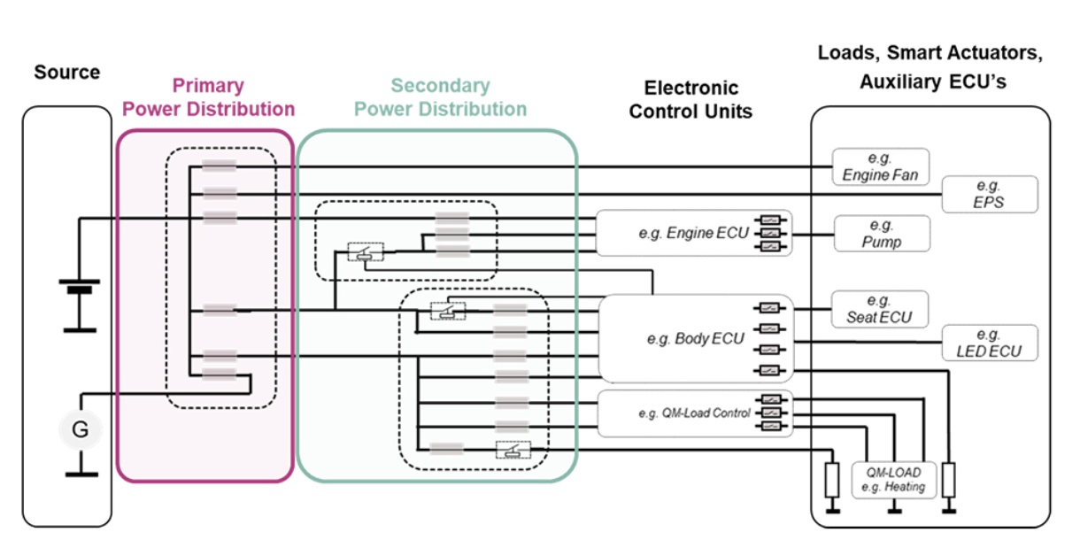 Automotive Power distribution