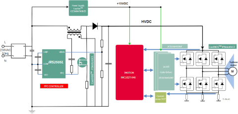 System control