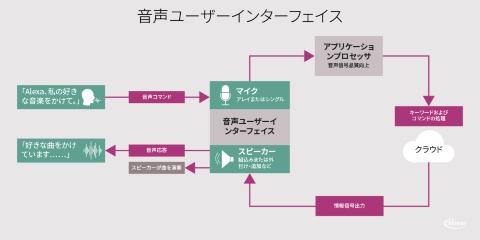 音声インターフェイス