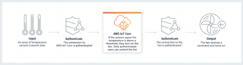 Securely connect to AWS