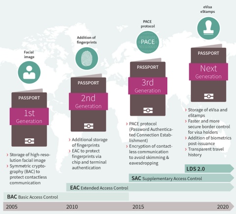 智能卡和安全 政府身份证明: 电子护照