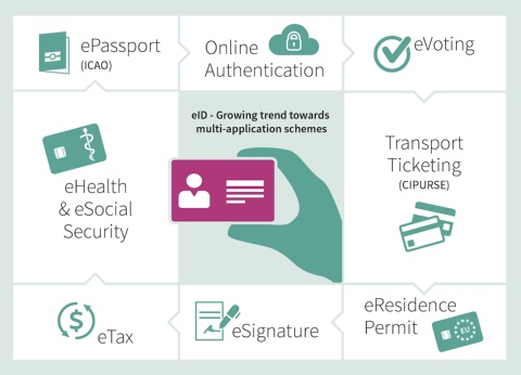 Smart card and security Government identification: National electronic ID