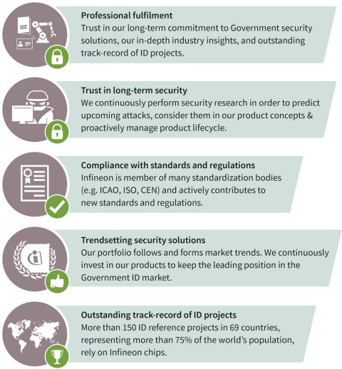 Smart card and security: Government identification