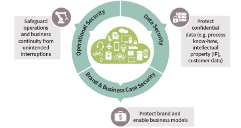 Smart card and security: Security for IoT