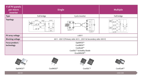 micro, inverter, solutions, table