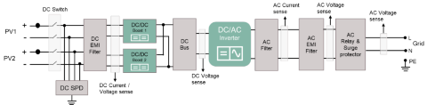 micro inverter solutions