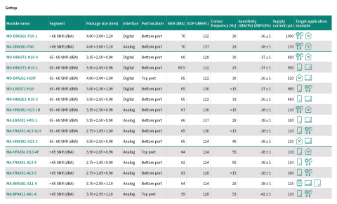 gettop table