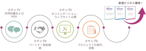 Onboarding process Ecosystem