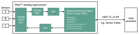 Offload multiple sensors to a single IC