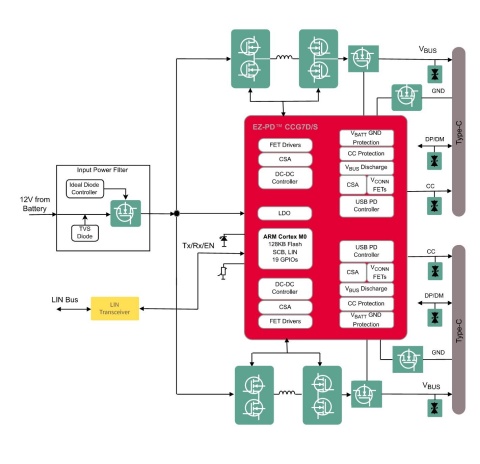 EZ-PD™ CCG7S charging head unit block diagram