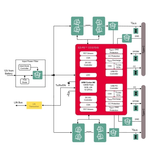 EZ-PD™ CCG7D block diagram rear seat charger