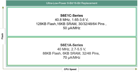 FM0-MCU-Portfolio