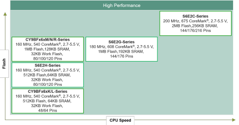 FM4-MCU-Portfolio