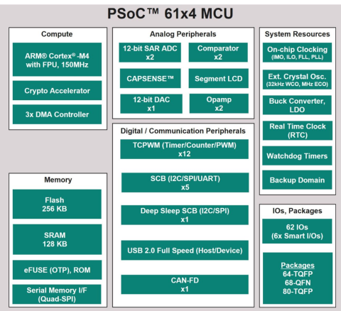 psoc61