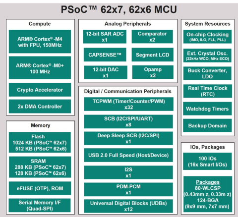 psoc62-7-6-bd