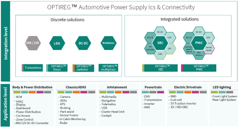 optireg integration application levels