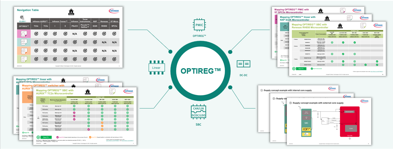 Mapping of OPTIREG™ product portfolio with various microcontrollers