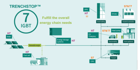 Overview Banner for TRENCHSTOP IGBT7 Discretes