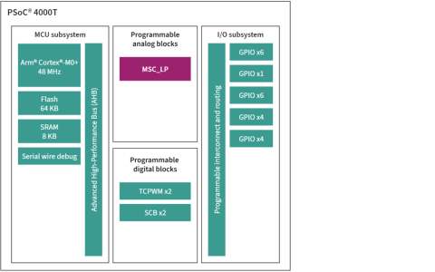 PSoC-4000T_Block_Diagram