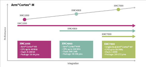 Performance and integration chart of XMC Industrial Microcontrollers showcasing XMC1000, XMC4000, and XMC7000 series with their specifications: XMC1000 (Cortex-M0, up to 48 MHz, 8-200 kB Flash, 16-64 pins), XMC4000 (Cortex-M4F, up to 144 MHz, 64 kB-2 MB Flash, 48-196 pins), and XMC7000 (Cortex-M7, up to 350 MHz, 1-8 MB Flash, 100-272 pins)