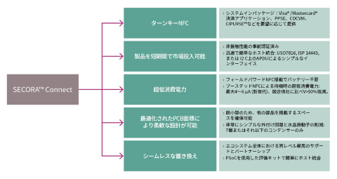 SECORA™ ConnectがOEMに提供する価値