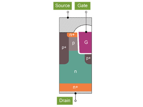 CoolSiC™ MOSFET cell structure