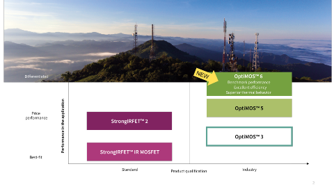 Infineon OptiMOS™ and StrongIRFET™ power MOSFET positioning