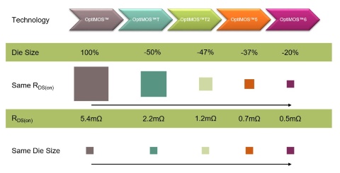 OptiMOS_Potential-to-reduce-RDSon