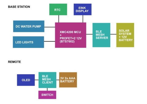 infineon-makers-smart-hoe-diagram