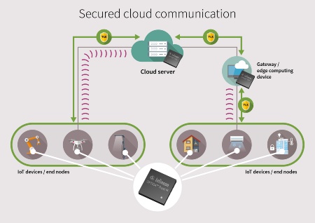 In der neuen OPTIGA™ Trust M Lösung wird die individuelle Geräte-ID geschützt abgelegt. Dank der Ein-Chip-Lösung können sich die Geräte zudem bis zu zehn Mal schneller mit der Cloud verbinden, als dies mit rein softwarebasierten Alternativen der Fall wäre.