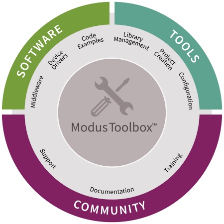   Infineon’s ModusToolbox 3.0 reduces overall development challenges for designers by enabling project creation and management for dual-core applications, with specific support for simultaneous debugging of both cores. This was previously not available in the Eclipse IDE for ModusToolbox development platform, and unlocks the potential available on dual-core devices such as Infineon’s PSoC™ 6.