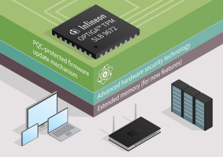 Die Ergänzung der OPTIGA™-TPM-Familie von Infineon ist das erste TPM der Branche, das einen Firmware-Update-Mechanismus mit einer Schlüssellänge von 256 Bit und einer zusätzlichen Prüfung auf Basis von PQC bietet. Mit diesem starken und vertrauenswürdigen Update-Mechanismus kann das OPTIGA TPM SLB 9672 auch dann noch aktualisiert werden, wenn die Standard-Algorithmen nicht mehr vertrauenswürdig sind. Sein Design ist auf eine verbesserte Rechenleistung ausgelegt und verfügt über ausfallsichere Funktionen, die den Auswirkungen einer beschädigten Firmware entgegenwirken.