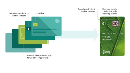 Compared to conventional cards, Infineon’s SECORA Pay Green allows combining the new eco-friendly Coil-on-Module (eCoM) package, which holds the security controller and all software components and integrates the contactless antenna setting a new standard for the recycling of payment cards.