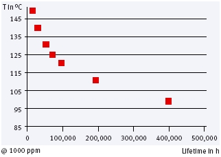 Microcontroller-XE166-Lifetime-Infineon